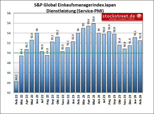 S&P Global Einkaufsmanagerindex: Das verarbeitende Gewerbe in Japan ist im Februar 2024 den 9. Monat in Folge geschrumpft - und das sogar erneut stärker als zuvor