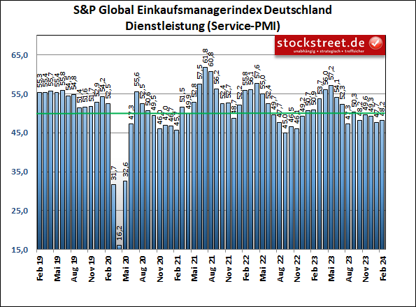 S&P Global Einkaufsmanagerindex: Der Service-Sektor in Deutschland hat im Februar 2024 zwar leicht zugelegt, er ist aber erneut geschrumpft - zum 5. Mal in Folge