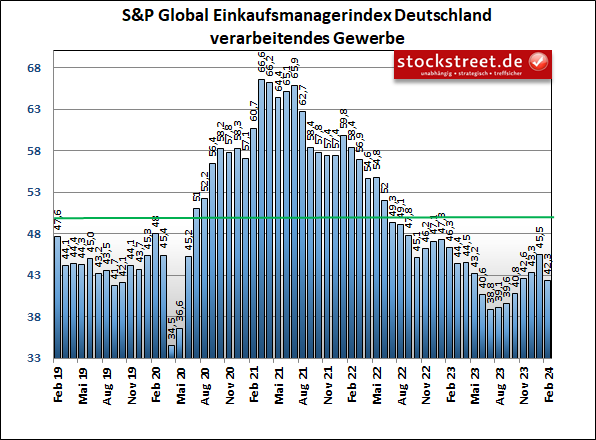 S&P Global Einkaufsmanagerindex: Das verarbeitende Gewerbe in Deutschland ist im Februar 2024 wieder eingebrochen und den 20. Monat in Folge geschrumpft