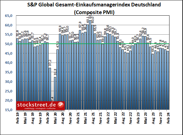 S&P Global Einkaufsmanagerindex: Die deutsche Wirtschaft ist im Februar 2024 wieder tiefer in den Kontraktionsbereich gerutscht - zum 3. Mal in Folge