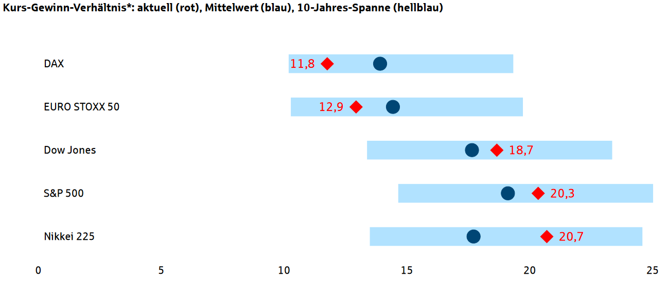 Kurs-Gewinn-Verhältnis (KGV) verschiedener Aktienindizes
