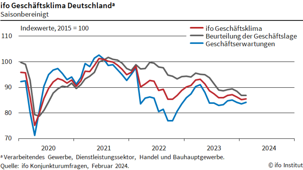 Das ifo-Geschäftsklima hat sich im Februar 2024 nur leicht aufgehellt und bleibt damit stark eingetrübt