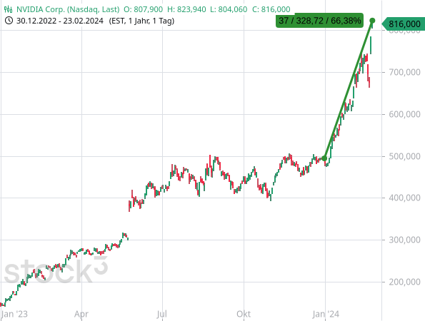 Die Aktien von NVIDIA haben seit Jahresbeginn um zwei Drittel bzw. mehr als 66 % an Wert zugelegt