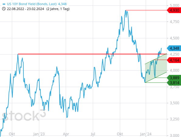 Die Rendite der 10-jährigen US-Staatsanleihe ist auf das höchste Niveau seit Ende November 2023 geklettert