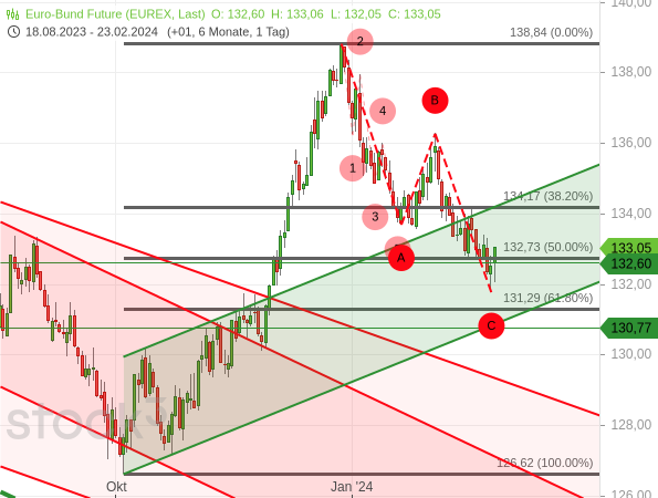 Der Bund-Future ist unter das 50%-Fibonacci-Retracement bei 132,73 Punkten gerutscht und erreichte das niedrigste Niveau seit Ende November 2023