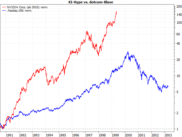 20240226a_KI-Hype vs. dotcom-Blase