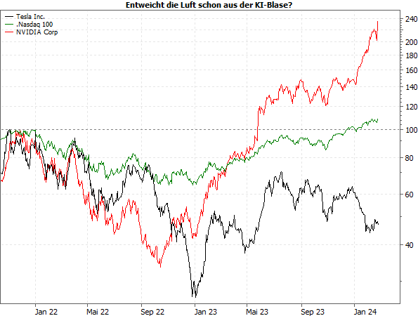 20240226b_Tesla vs. Nasdaq 100, Nvidia