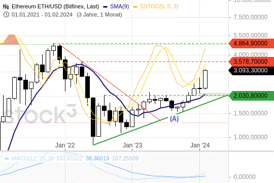Ethereum: Der Ausbruch über 2030 USD wurde bestätigt. 26.2.2024