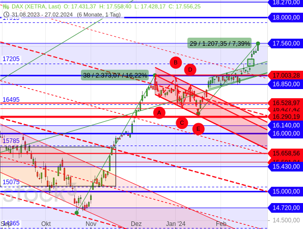 Steht der DAX bald schon bei 18.718 Punkten? Steht der DAX bald schon bei 18.718 Punkten?