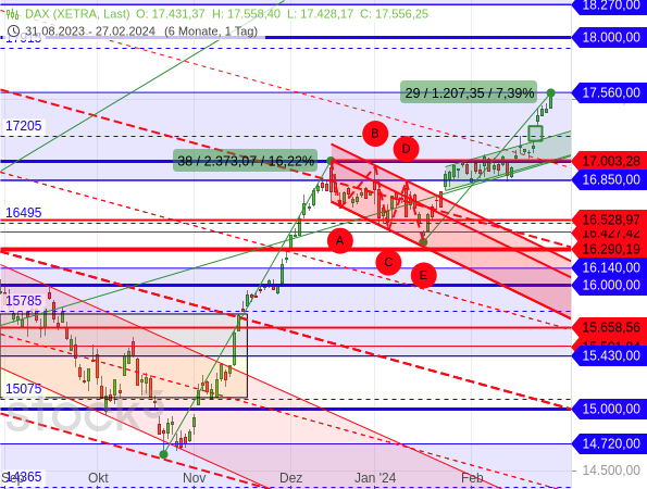 Steht der DAX bald schon bei 18.718 Punkten?