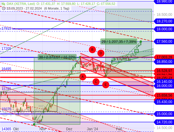 Chartanalyse: Das Prinzip der Wellengleichheit lässt einen Anstieg des DAX auf 18.718 Punkte erwarten