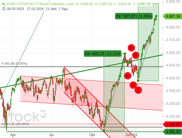 Chartanalyse: Die zweite Aufwärtswelle des Euro STOXX 50 ist bald schon so lang wie die vorherige (Prinzip der Wellengleichheit)