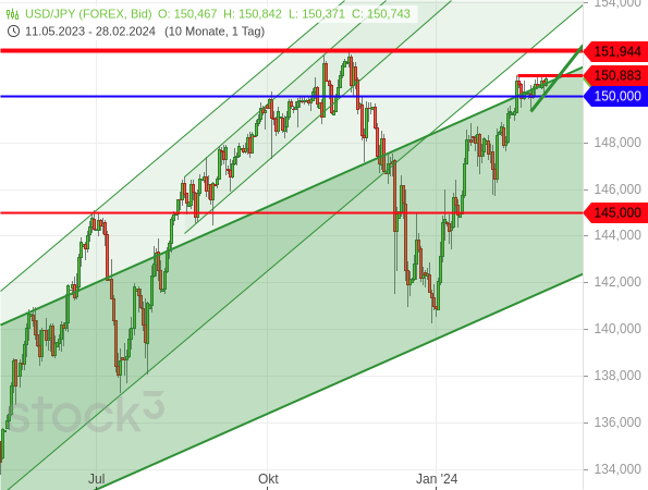 Chartanalyse: Durch ein aufsteigendes Dreieck im kurzfristigen Bereich dürfte sich der aktuelle Aufwärtstrend bald fortsetzen