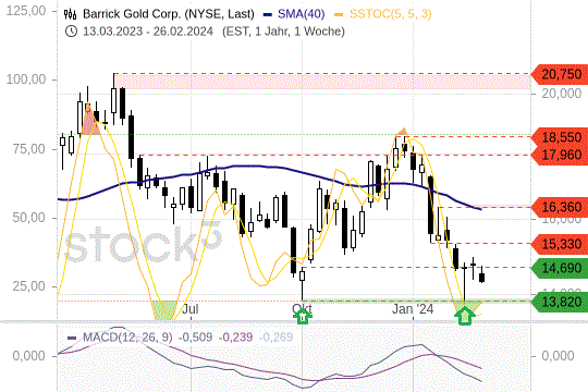 Barrick Gold: Große Trendwende voraus?.. Barrick Gold: Große Trendwende voraus?..