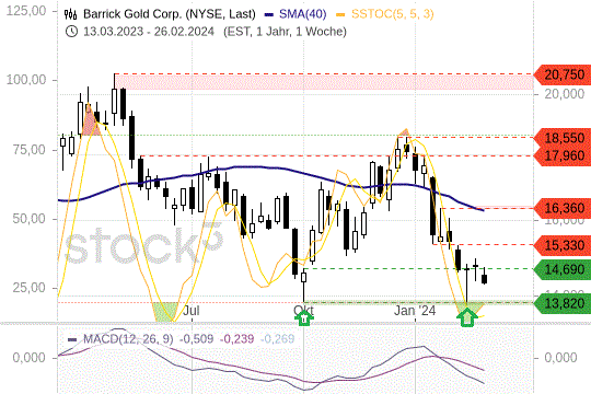 Barrick Gold: Der Aktienkurs ist solide unterstützt. 28.2.2024
