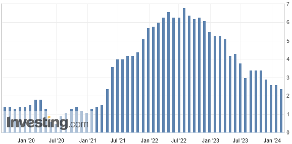 Der PCE-Preisindex gab im Januar 2024 auf 2,4 % zum Vorjahr nach und traf damit die Erwartungen