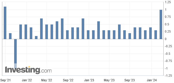 Die persönlichen Einkommen der US-Bürger stiegen im Januar 2024 um 1,0 % zum Vormonat, was deutlich über den Erwartungen lag