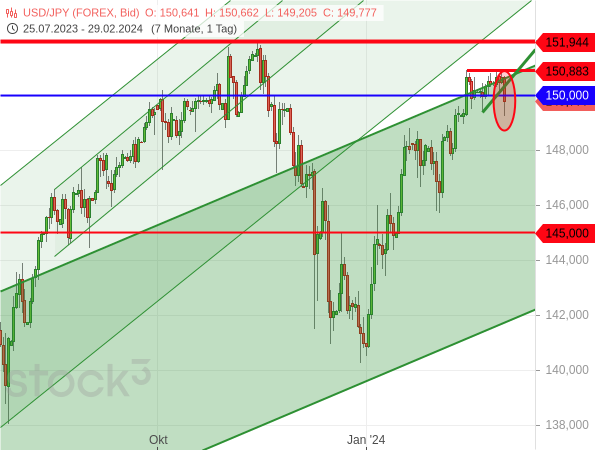 Chartanalyse: Der USD/JPY ist aus seinem aufsteigenden Dreieck nach unten ausgebrochen