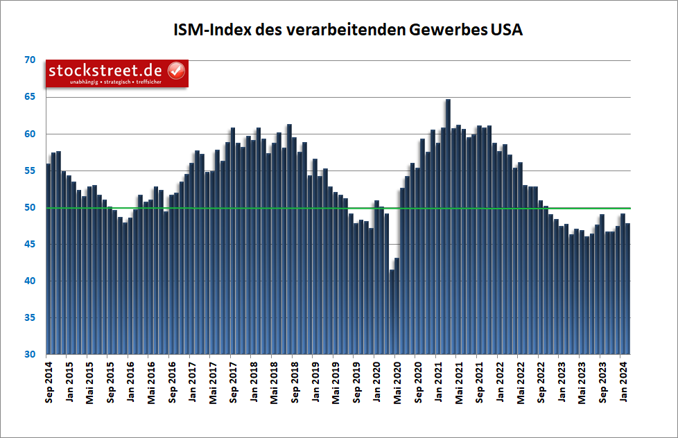Der ISM-Einkaufsmanagerindex für das verarbeitende Gewerbe der USA hat im Februar 2024 überraschend stark nachgegeben