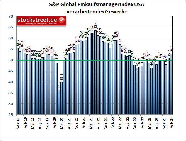 Der Einkaufsmanagerindex von S&P Global für das verarbeitende Gewerbe der USA hat im Februar 2024 überraschend stark zugelegt
