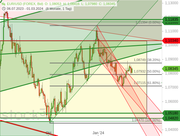 Chartanalyse: Der Bruch der Abwärtstrendkanäle hat beim EUR/USD nur begrenzt weiter steigende Kurse nach sich gezogen