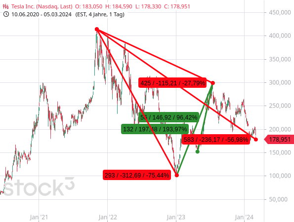 Chartanalyse: Trotz rasanter Kursrallys knüpft die Tesla-Aktie nicht mehr an alte Erfolge an