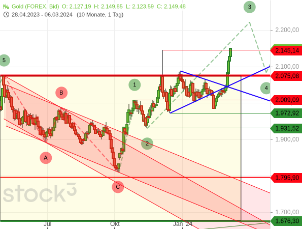 Chartanalyse: Der Goldpreis hat mit einer stabilden Aufwärtsbewegung ein neues Rekordhoch erreicht