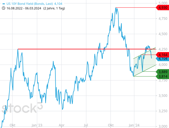 Aufgrund neuer Zinssenkungshoffnungen hat die Rendite der 10-jährigen US-Staatsanleihe wieder deutlich nachgegeben