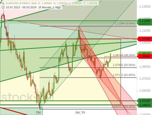 Neue Hoffnungen auf eine baldige Zinssenkung der Fed belasten den Dollar und lassen den EUR/USD steigen
