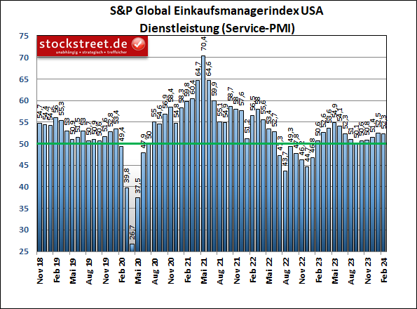 Der S&P Global Einkaufsmanagerindex für den Service-Sektor der USA ist im Februar 2024 leicht gesunken, er deutet aber weiterhin auf solides Wachstum