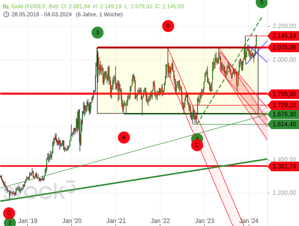 Elliott-Wellen-Analyse: Mit dem aktuellen Anstieg setzt der Goldpreis seine Aufwärtsbewegung im Rahmen der Welle 5 fort