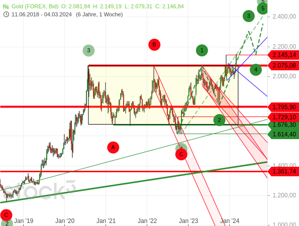 Elliott-Wellen-Analyse: Der Goldpreis befindet sich derzeit in der Welle 3 einer übergeordneten Welle 5