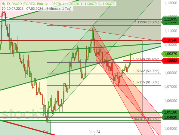 Der EUR/USD setzt seine Aufwärtsbewegung auch nach dem aktuellen Zinsentscheid der Europäischen Zentralbank fort