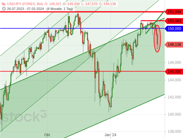 Wortmeldungen von Vertretern der Bank of Japan haben den Yen gestärkt und den USD/JPY kräftig unter Druck gesetzt