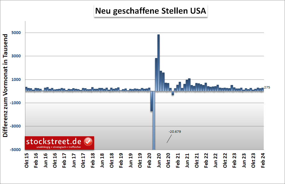 Die Zahl der neu geschaffenen Stellen (außerhalb der Landwirtschaft) lag im Februar 2024 mit 275.000 über den Erwartungen von 200.000
