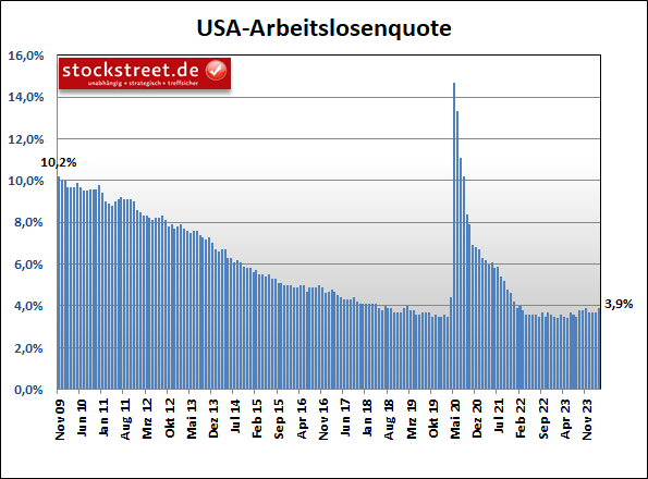 Die US-Arbeitslosenquote legte im Februar 2024 zwar auf 3,9 % zu, sie blieb damit aber auf immer noch auf einem historisch sehr niedrigen Niveau