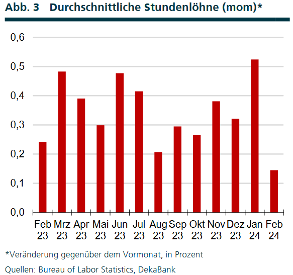Der Anstieg der durchschnittlichen Stundenlöhne schwächte sich im Februar 2024 deutlich ab, was im Hinblick auf die Inflation eine gute Nachricht ist