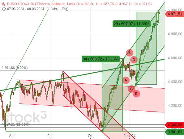 Dem Euro STOXX 50 ist ein faszinierender "Measured Move" gelungen, also zwei gleichlange Bewegungen