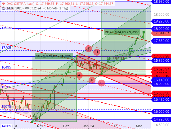 Beim DAX verläuft die aktuelle Aufwärtswelle trotz beeindruckener Stärke schwächer als die vorherige