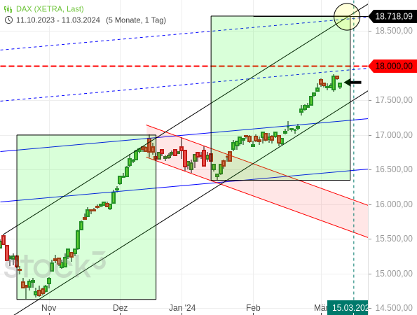 20240311b_DAX-Tageschart seit Oktober 2023