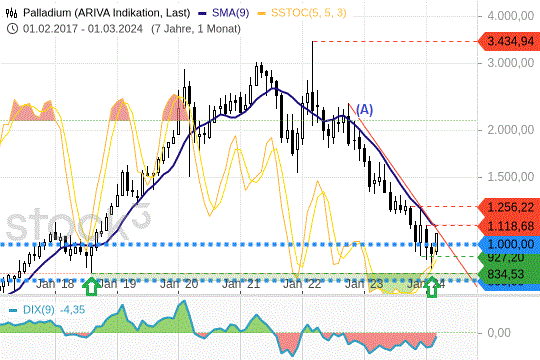 Palladium: Unzen-Preis vor großem Comeback?