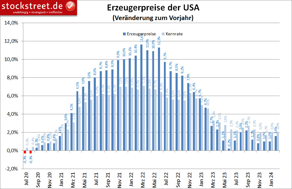 Die Erzeugerpreise der USA sind im Februar 2024 um 1,6 % zum Vorjahr gestiegen und somit stärker als erwartet