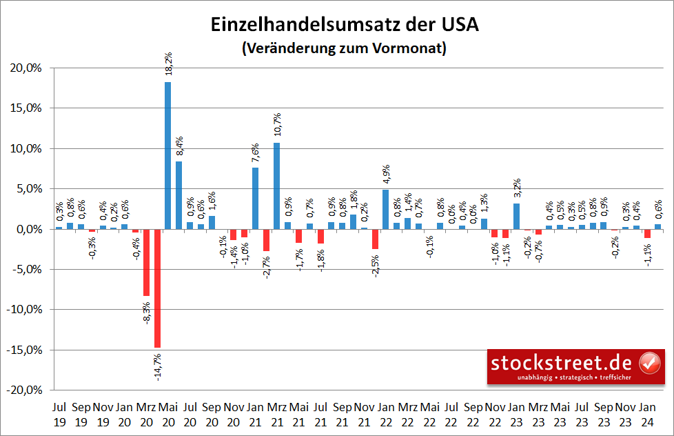 Die Umsätze der US-Einzelhändler sind im Februar 2024 um 0,6 % zum Vormonat gestiegen und somit etwas weniger stark als erwartet
