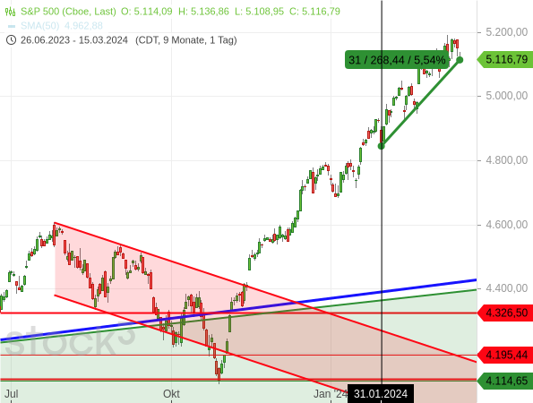 Der S&P 500 legt seit dem 31.01.2024 um 5,54 % zu