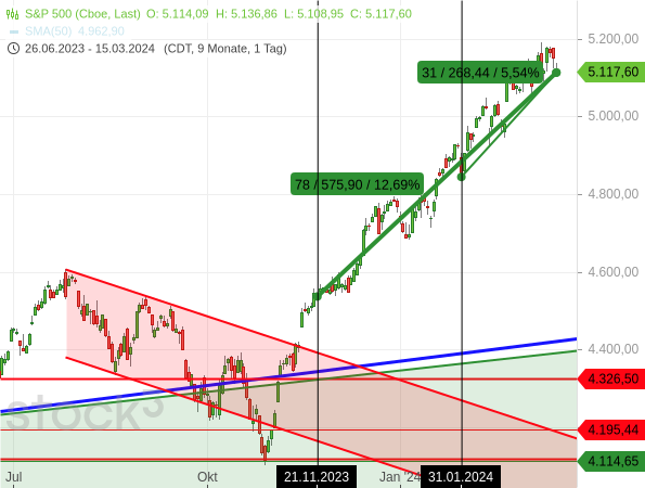 Der S&P 500 hat seit dem 21.11.2023 um 12,69 % zugelegt