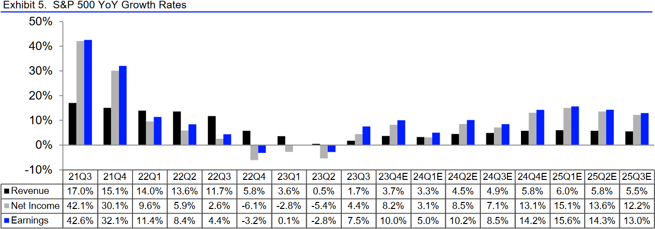 S&P 500: tatsächliche und erwartete Wachstumsraten Umsatz und Gewinn je Quartal, Stand: 15.03.2024