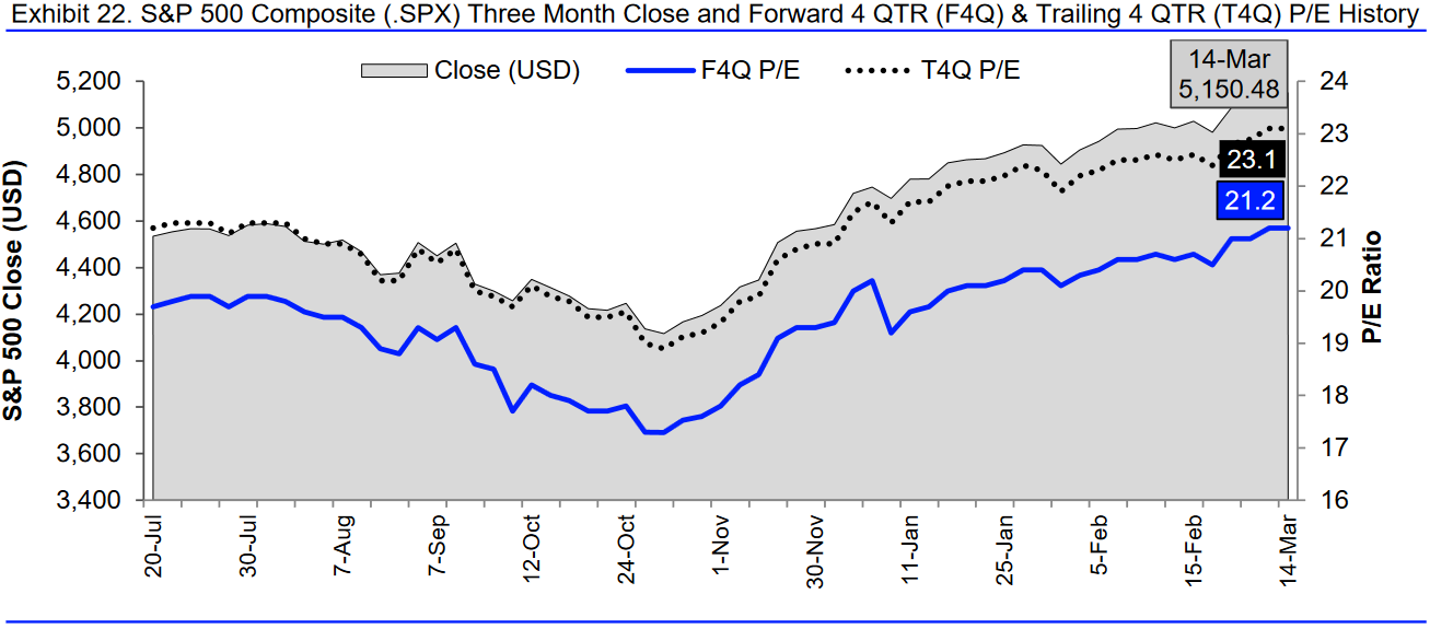 Kursanstieg des S&P 500 treibt die Bewertung, gemessen am Kurs-Gewinn-Verhältnis (P/E-Ratio), nach oben