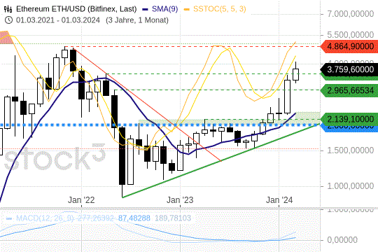 Ethereum: Die Kurse gaben am Freitag nach. 15.3.2024