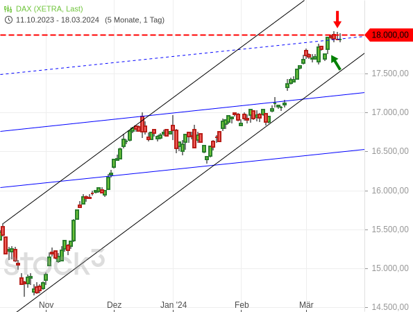 20240318a_DAX-Tageschart seit Oktober 2023