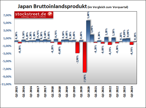 BoJ erhöht die Zinsen – und der Yen schwächelt dennoch
